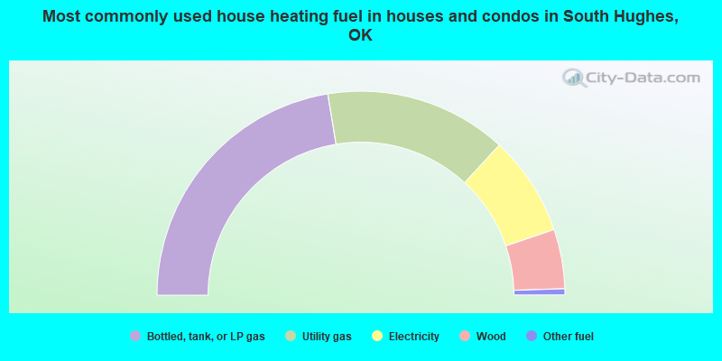 Most commonly used house heating fuel in houses and condos in South Hughes, OK