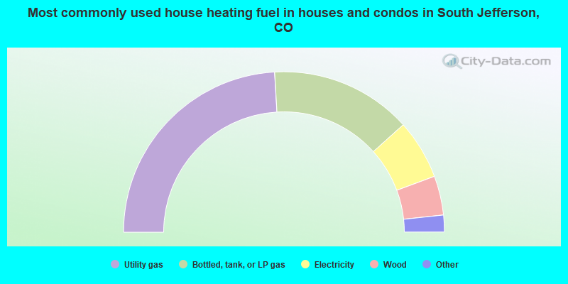 Most commonly used house heating fuel in houses and condos in South Jefferson, CO