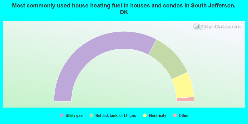 Most commonly used house heating fuel in houses and condos in South Jefferson, OK