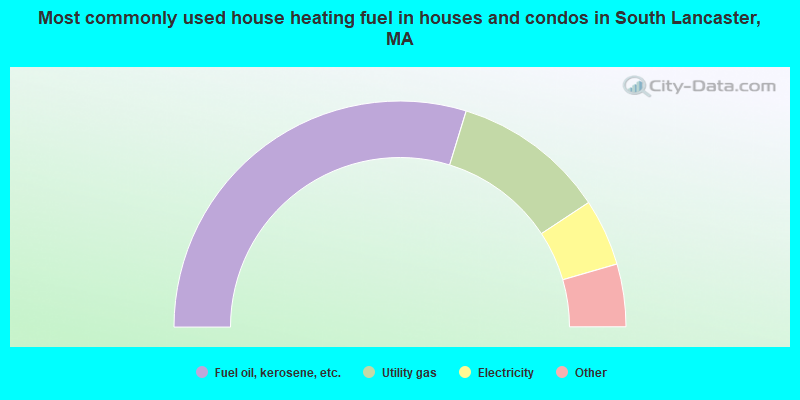 Most commonly used house heating fuel in houses and condos in South Lancaster, MA