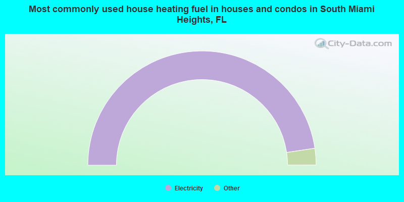 Most commonly used house heating fuel in houses and condos in South Miami Heights, FL