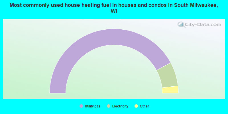 Most commonly used house heating fuel in houses and condos in South Milwaukee, WI
