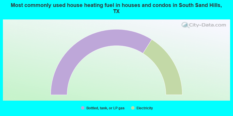Most commonly used house heating fuel in houses and condos in South Sand Hills, TX