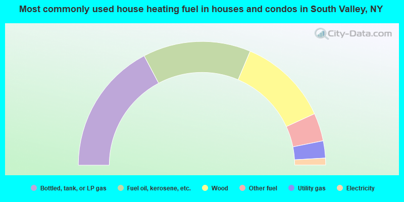 Most commonly used house heating fuel in houses and condos in South Valley, NY