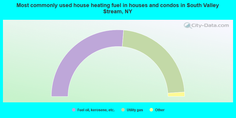 Most commonly used house heating fuel in houses and condos in South Valley Stream, NY