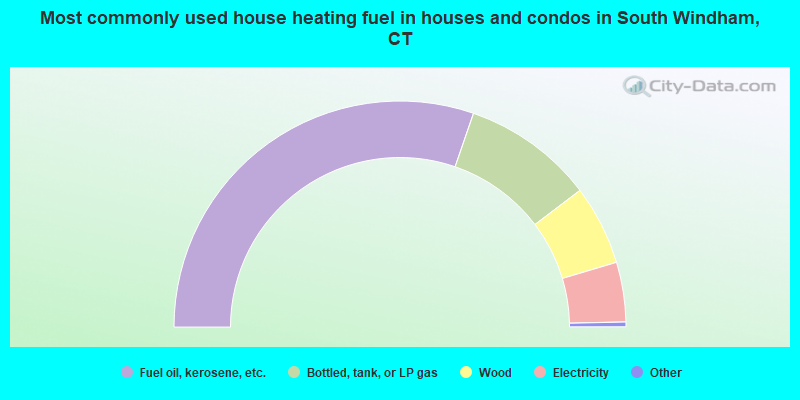 Most commonly used house heating fuel in houses and condos in South Windham, CT