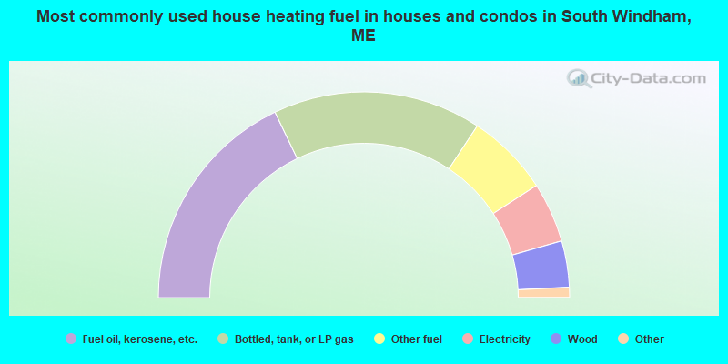 Most commonly used house heating fuel in houses and condos in South Windham, ME