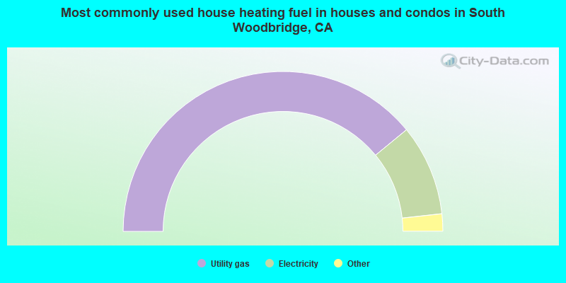 Most commonly used house heating fuel in houses and condos in South Woodbridge, CA