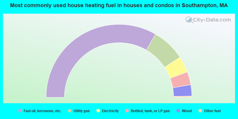 Most commonly used house heating fuel in houses and condos in Southampton, MA