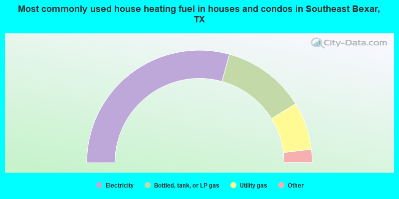 Most commonly used house heating fuel in houses and condos in Southeast Bexar, TX