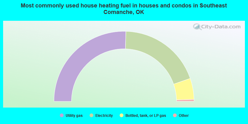 Most commonly used house heating fuel in houses and condos in Southeast Comanche, OK