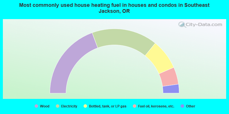 Most commonly used house heating fuel in houses and condos in Southeast Jackson, OR