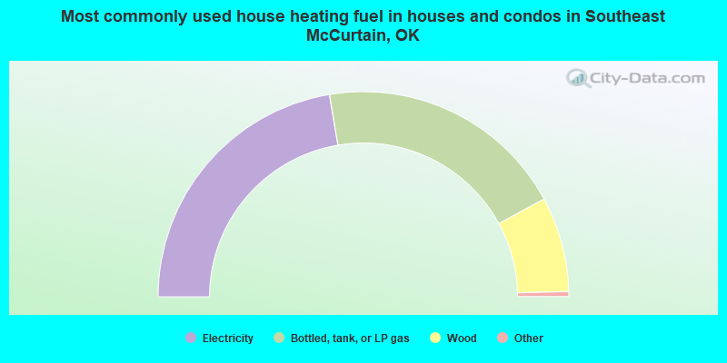Most commonly used house heating fuel in houses and condos in Southeast McCurtain, OK