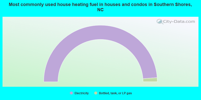 Most commonly used house heating fuel in houses and condos in Southern Shores, NC