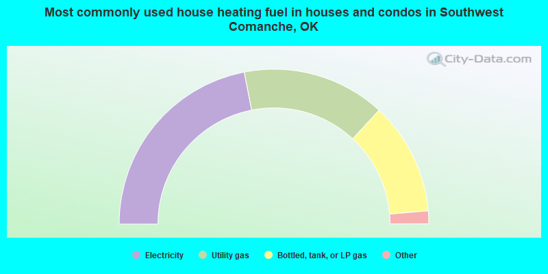 Most commonly used house heating fuel in houses and condos in Southwest Comanche, OK
