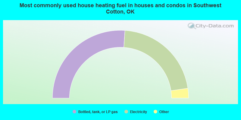Most commonly used house heating fuel in houses and condos in Southwest Cotton, OK
