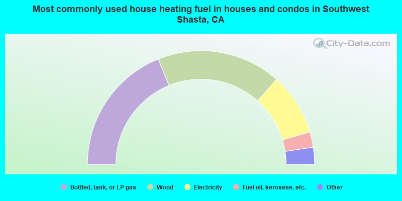Most commonly used house heating fuel in houses and condos in Southwest Shasta, CA
