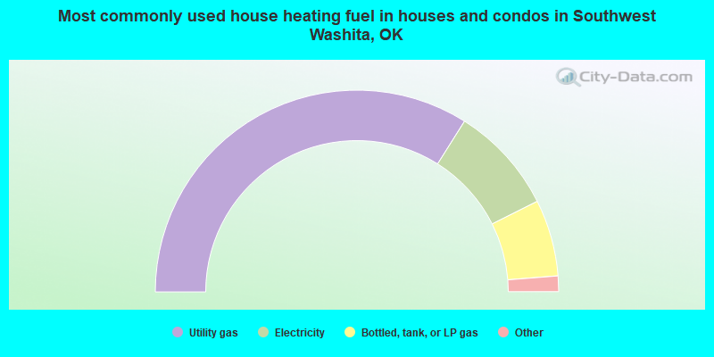 Most commonly used house heating fuel in houses and condos in Southwest Washita, OK