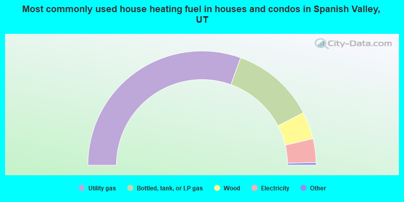 Most commonly used house heating fuel in houses and condos in Spanish Valley, UT