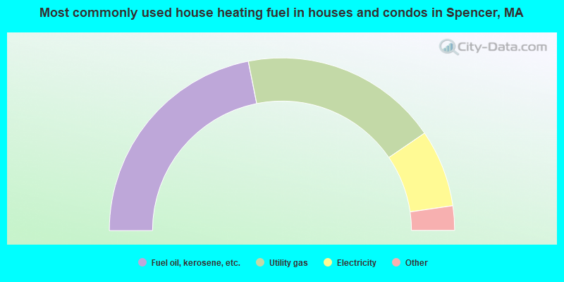 Most commonly used house heating fuel in houses and condos in Spencer, MA