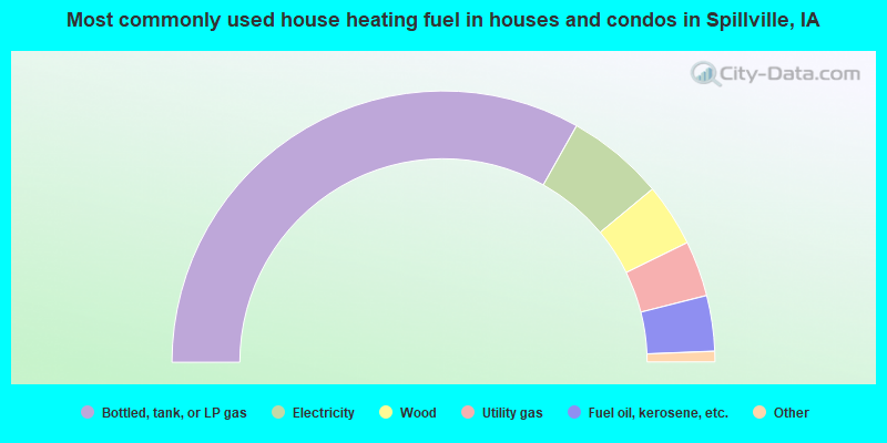 Most commonly used house heating fuel in houses and condos in Spillville, IA