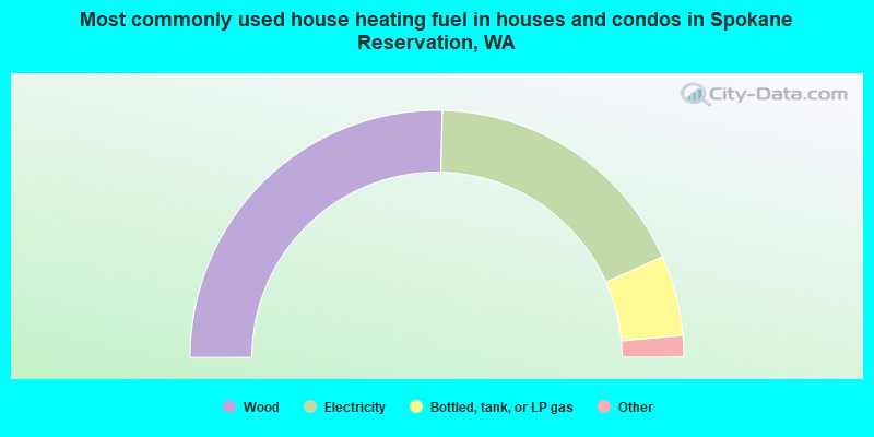 Most commonly used house heating fuel in houses and condos in Spokane Reservation, WA