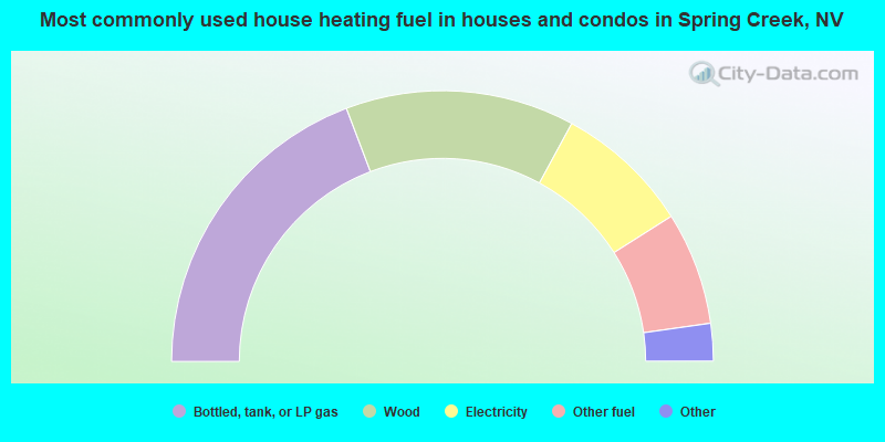 Most commonly used house heating fuel in houses and condos in Spring Creek, NV