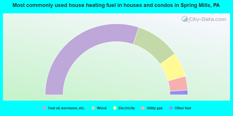 Most commonly used house heating fuel in houses and condos in Spring Mills, PA
