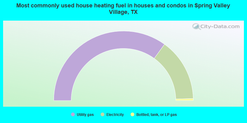 Most commonly used house heating fuel in houses and condos in Spring Valley Village, TX