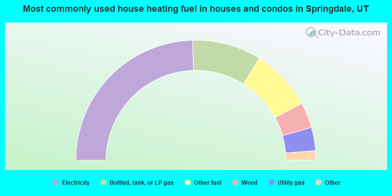 Most commonly used house heating fuel in houses and condos in Springdale, UT