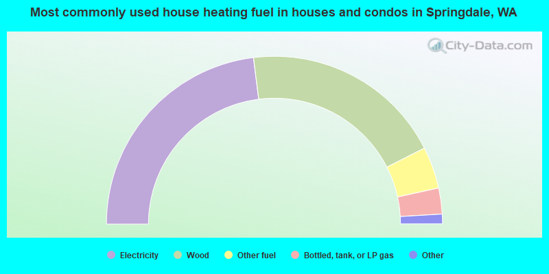Most commonly used house heating fuel in houses and condos in Springdale, WA