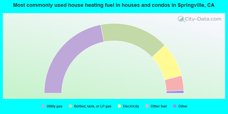 Most commonly used house heating fuel in houses and condos in Springville, CA