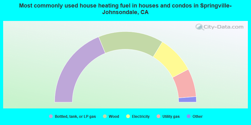 Most commonly used house heating fuel in houses and condos in Springville-Johnsondale, CA
