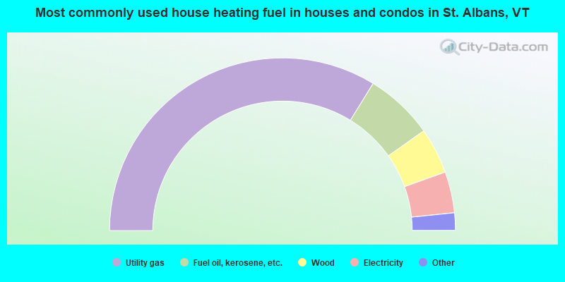 Most commonly used house heating fuel in houses and condos in St. Albans, VT