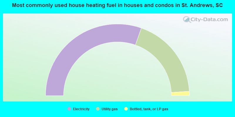Most commonly used house heating fuel in houses and condos in St. Andrews, SC