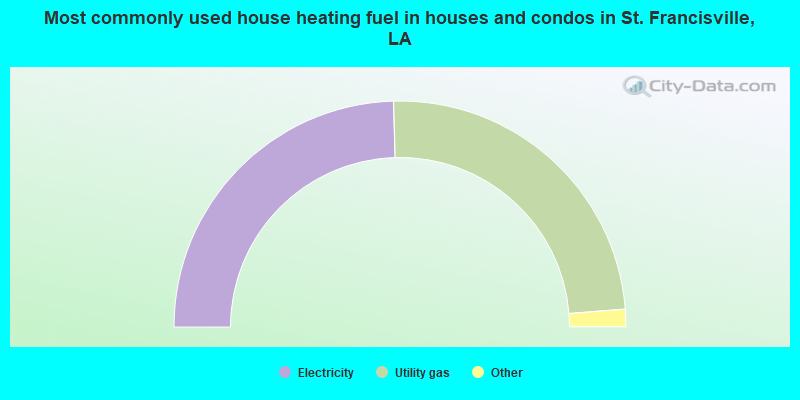 Most commonly used house heating fuel in houses and condos in St. Francisville, LA