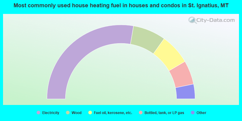 Most commonly used house heating fuel in houses and condos in St. Ignatius, MT