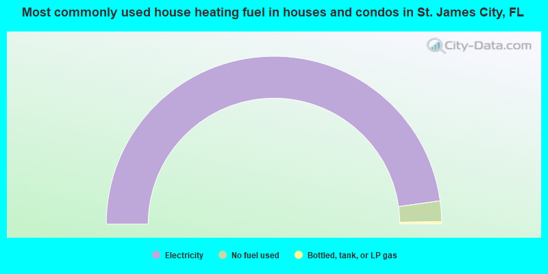 Most commonly used house heating fuel in houses and condos in St. James City, FL