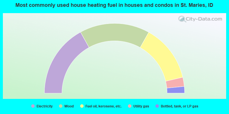 Most commonly used house heating fuel in houses and condos in St. Maries, ID