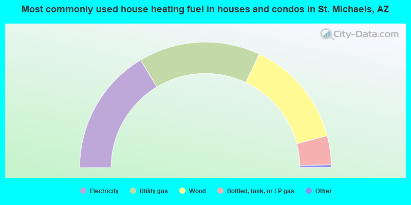 Most commonly used house heating fuel in houses and condos in St. Michaels, AZ