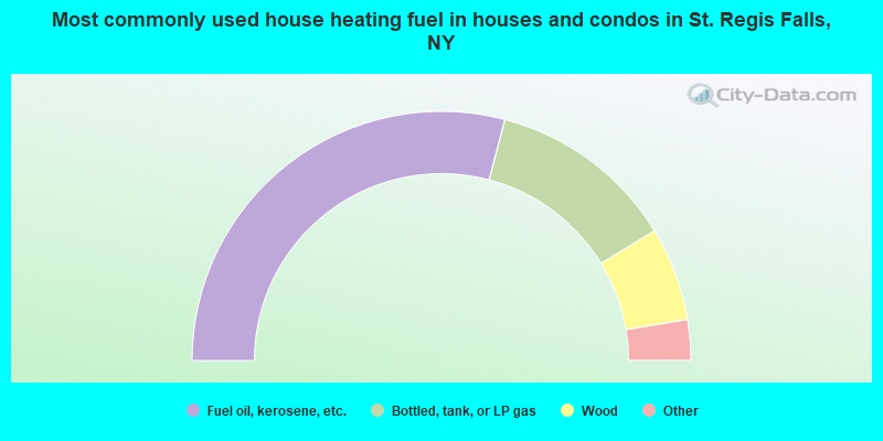 Most commonly used house heating fuel in houses and condos in St. Regis Falls, NY