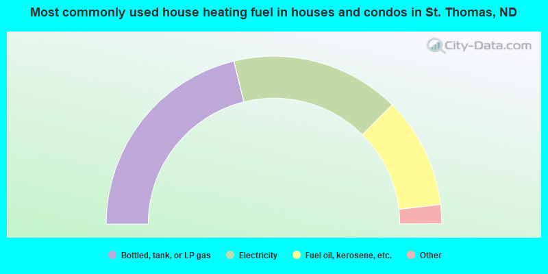 Most commonly used house heating fuel in houses and condos in St. Thomas, ND