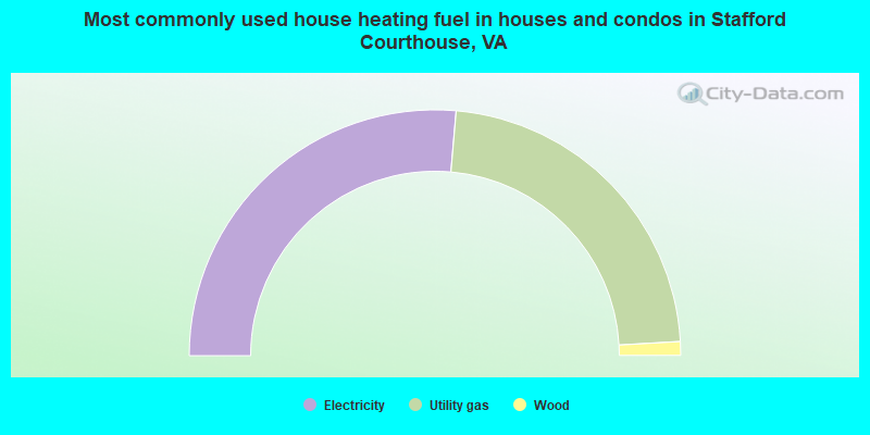 Most commonly used house heating fuel in houses and condos in Stafford Courthouse, VA