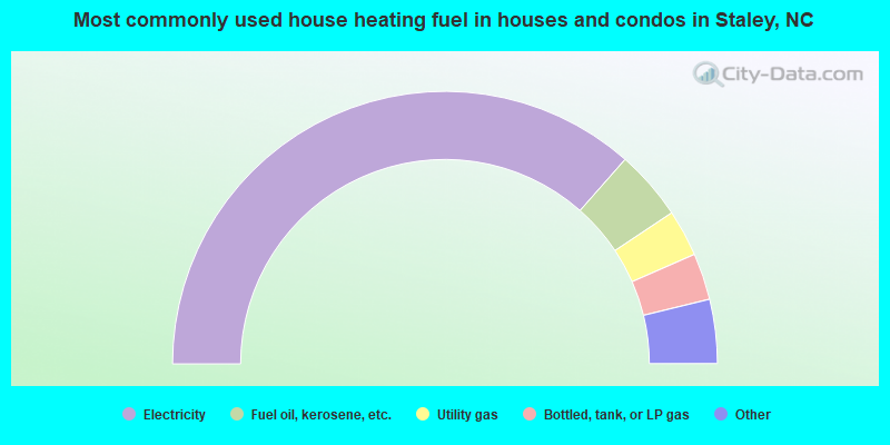 Most commonly used house heating fuel in houses and condos in Staley, NC