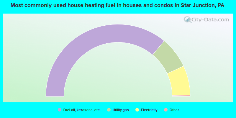 Most commonly used house heating fuel in houses and condos in Star Junction, PA