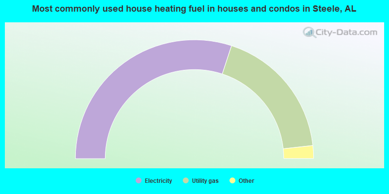 Most commonly used house heating fuel in houses and condos in Steele, AL