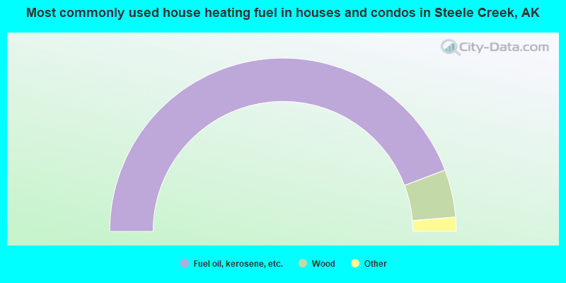 Most commonly used house heating fuel in houses and condos in Steele Creek, AK