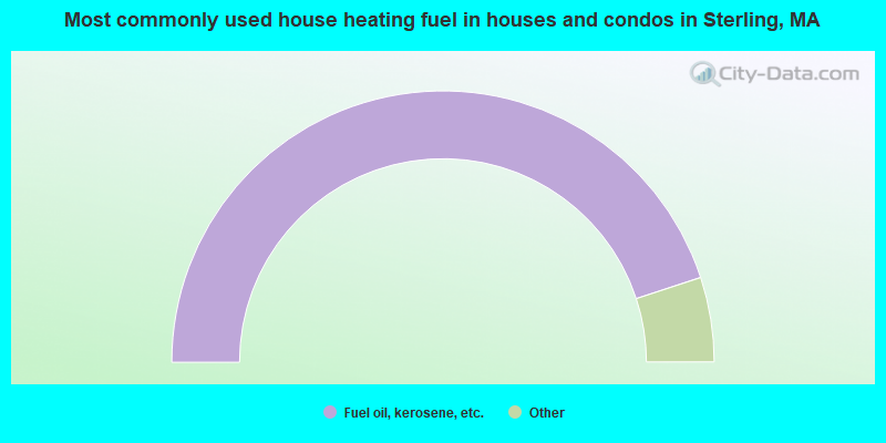 Most commonly used house heating fuel in houses and condos in Sterling, MA