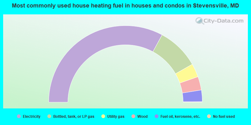 Most commonly used house heating fuel in houses and condos in Stevensville, MD