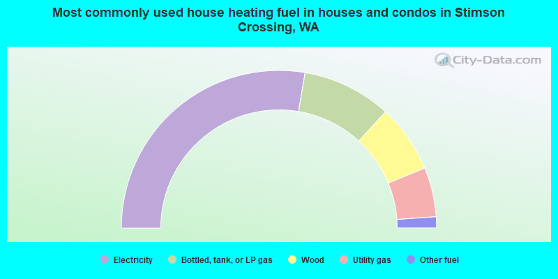 Most commonly used house heating fuel in houses and condos in Stimson Crossing, WA